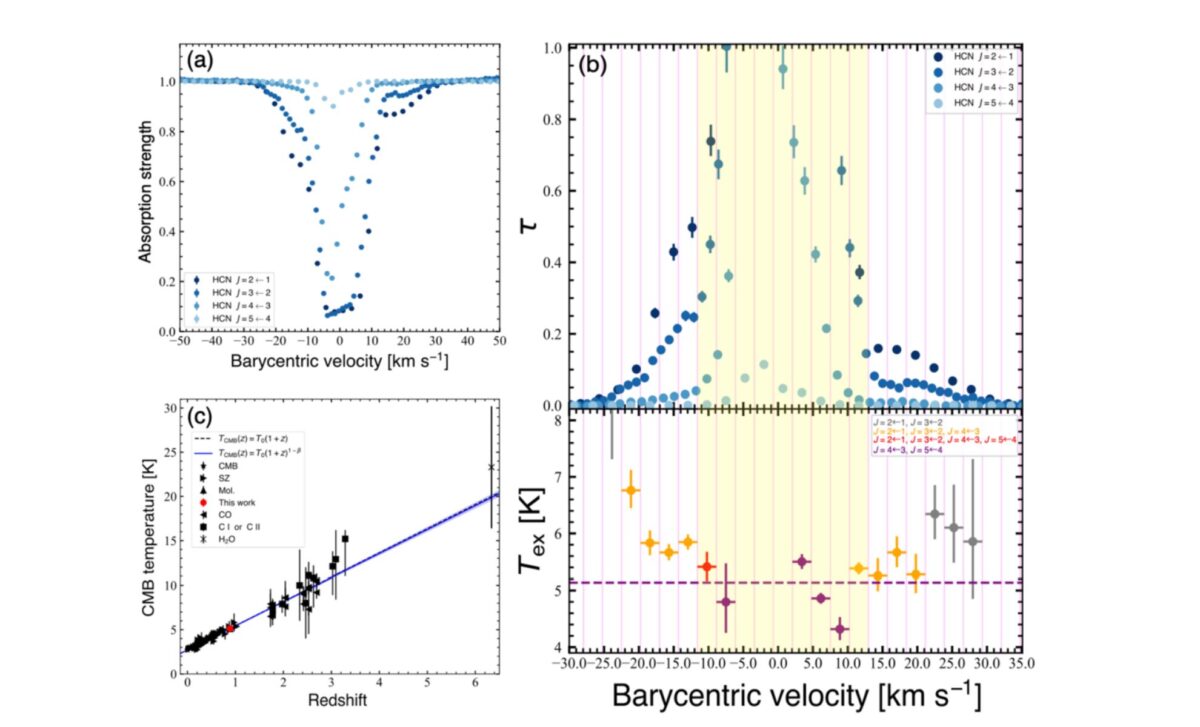 (a) Absorption Spectra Of Hydrogen Cyanide (hcn) Obtained With Alma. (b) Profiles Of Optical Depth (top) And Excitation Temperature (bottom) Derived From The Absorption Strength.(c) Dependence Of