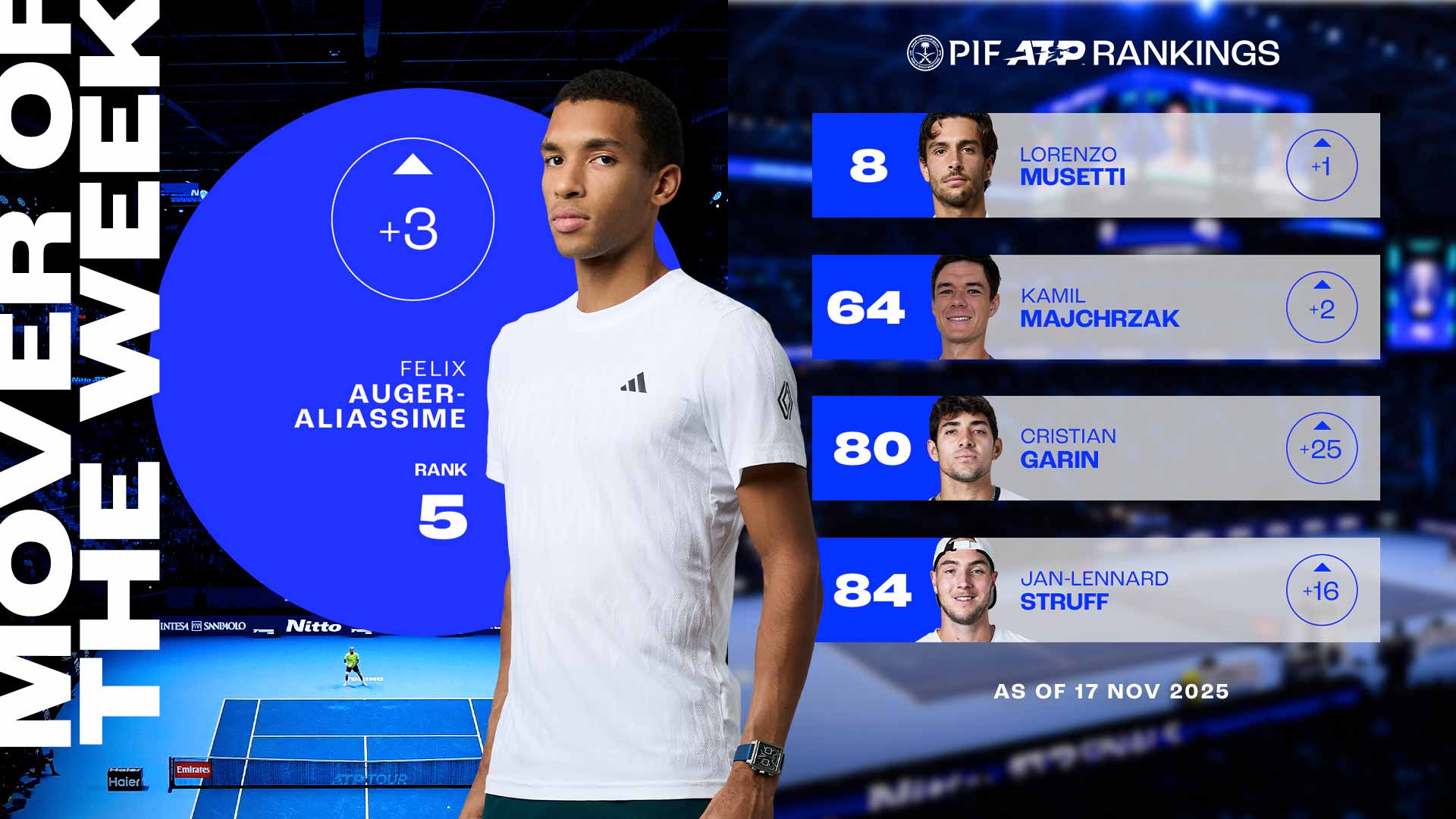 Felix Auger-Aliassime has climbed to a career-high in the PIF ATP Rankings.