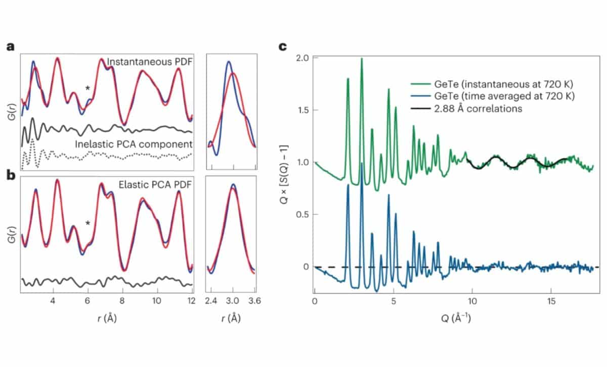 Instantaneous And Time Averaged Neutron Scattering Results For C Gete At 720 k Using 300 mev Neutrons. ©kimber, S.a.j., Zhang, J., Liang, C.h. Et Al. Dynamic Crystallography Reveals Spontaneous An