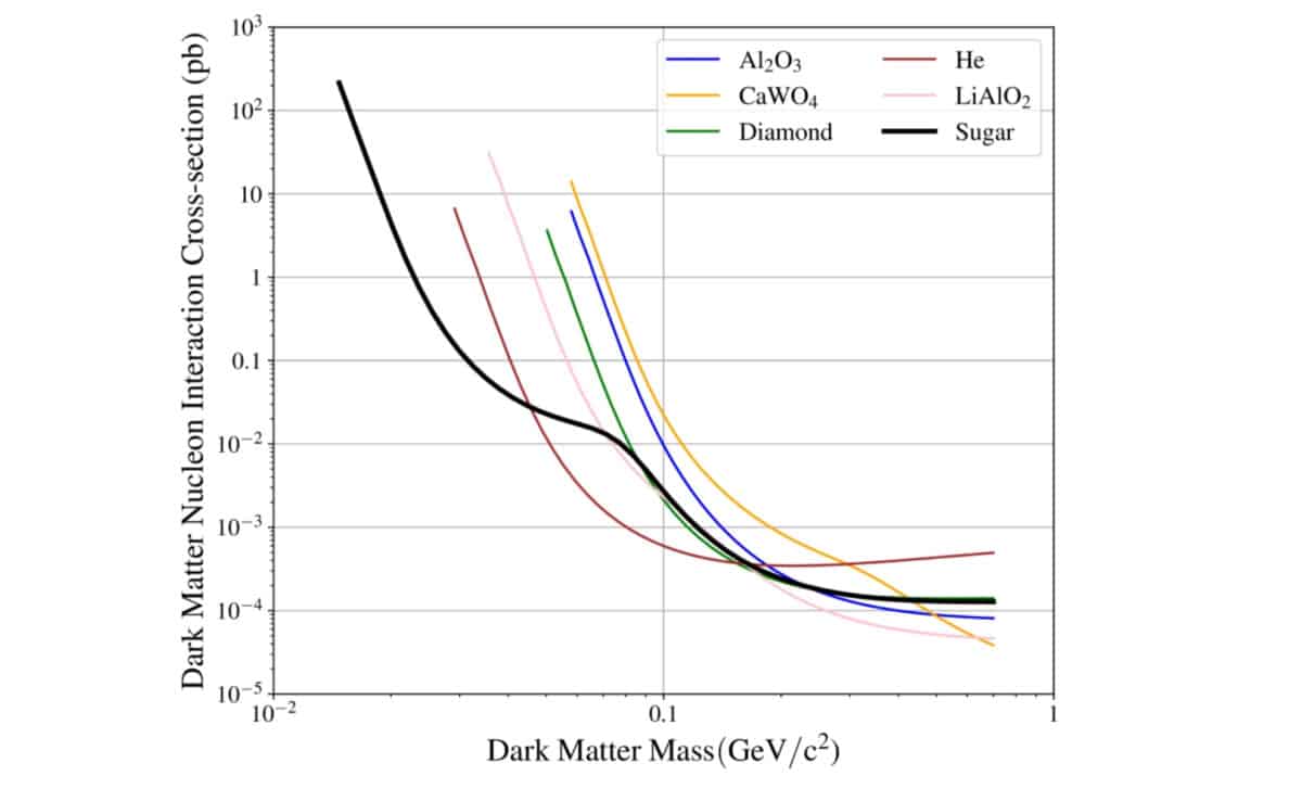 Projected Dark Matter Exclusion Limits For Sapphire, Calcium Tungstate, Helium, Lithium Aluminate, Carbon, And Sucrose