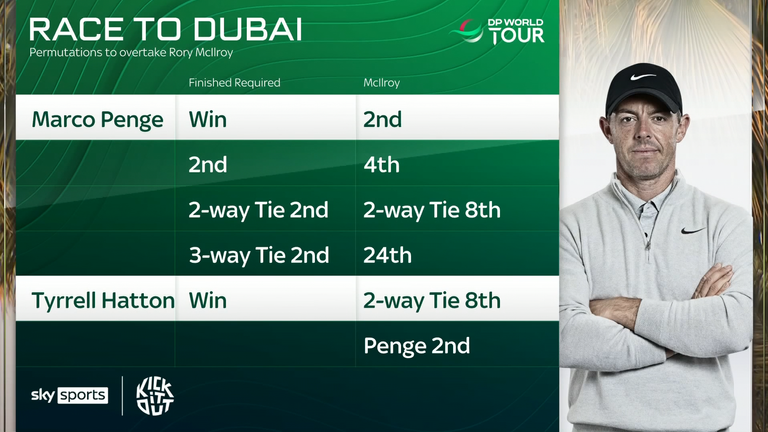 A closer look at what Marco Penge and Tyrrell Hatton require to overtake Rory McIlroy in the Race to Dubai standings 