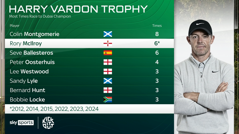 Rory McIlroy is a six-time winner of the Harry Vardon Trophy