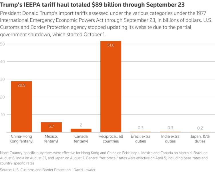 President Donald Trump's import tariffs assessed under the various categories under the 1977 International Emergency Economic Powers Act through September 7, in billions of dollars.
