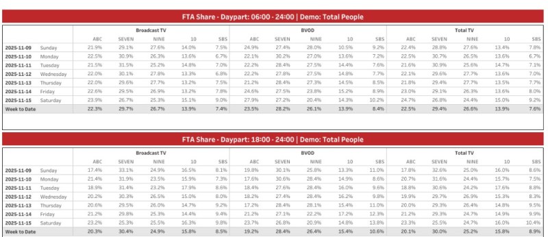 Alt text: Table displaying Free-to-Air (FTA) television share data for Australian broadcasters ABC, SEVEN, NINE, TEN, and SBS, segmented by day and time slots from November 9 to November 15, 2025. The data includes viewing percentages for daypart 06:00 to 24:00 and 18:00 to 24:00, along with total TV statistics for the week.