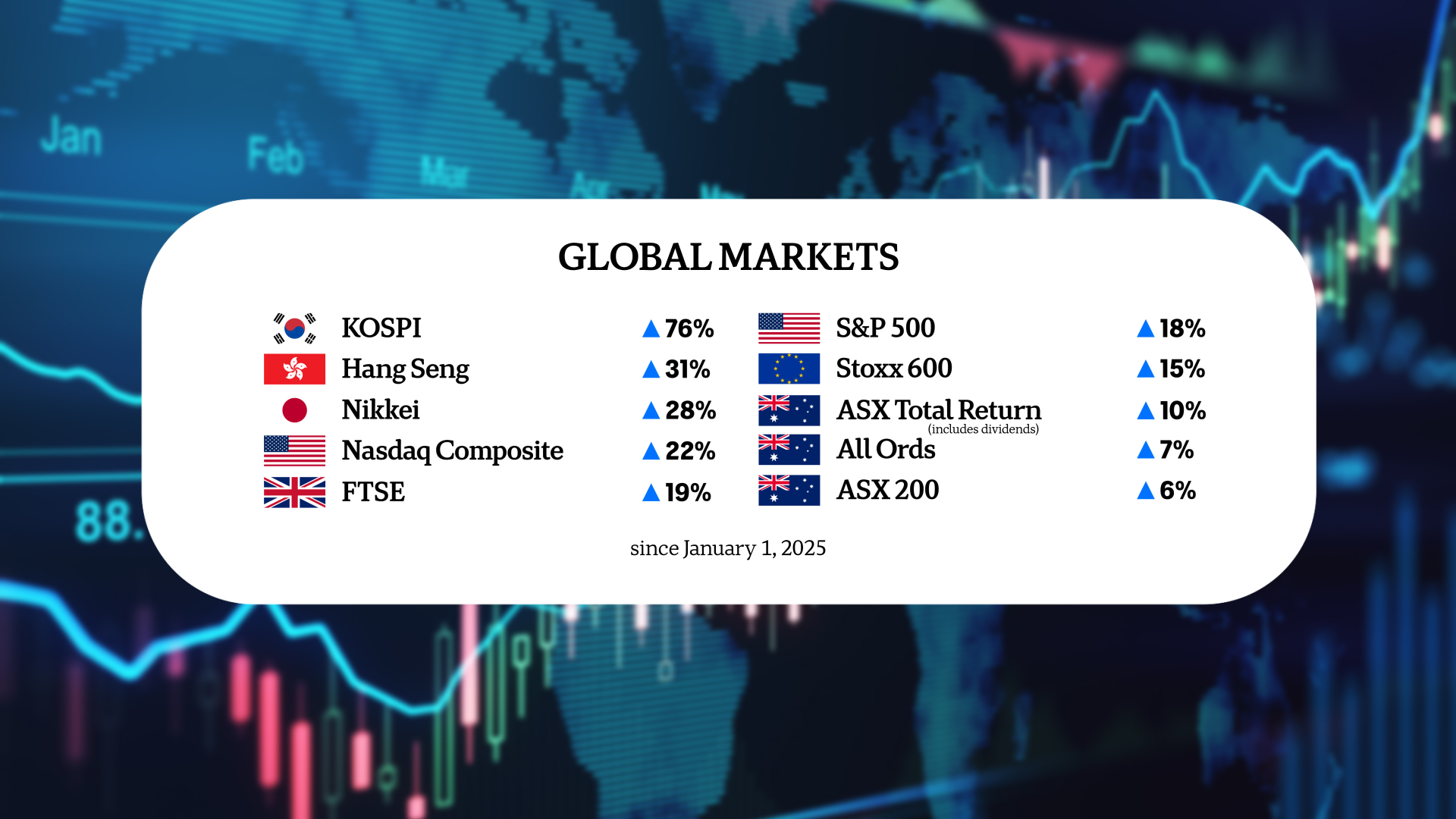 A table comparing the performance of Australian, US, UK and Asian markets in 2025.