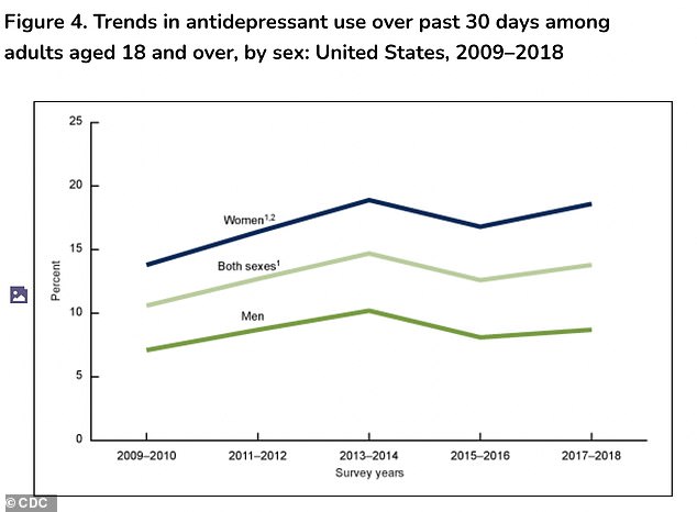 Between 2009 and 2018, antidepressant use rose significantly among women, climbing from 13.8 percent to 18.6 percent. For men, however, the rate remained relatively stable, rising only slightly from 7.1 percent to 8.7 percent