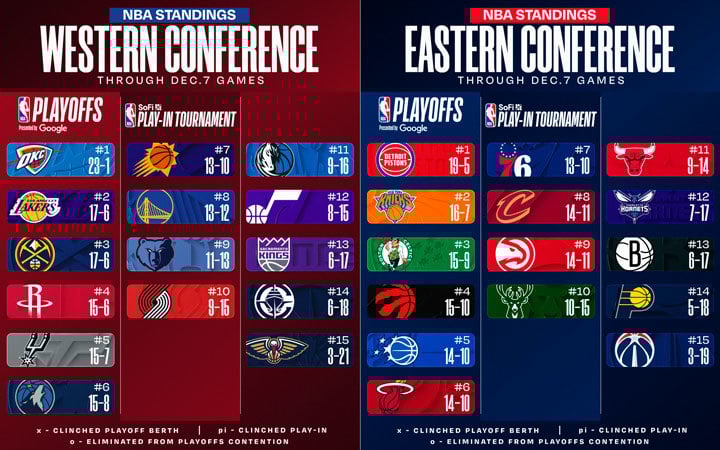 NBA Standings