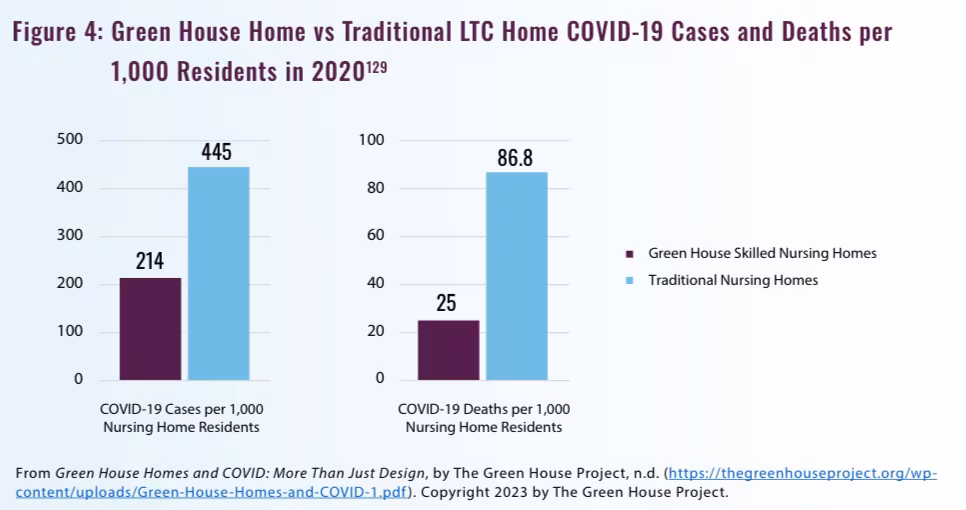 A graph comparing the amount of COVID-19 cases and deaths in traditional long-term care homes and small care homes in 2020. 