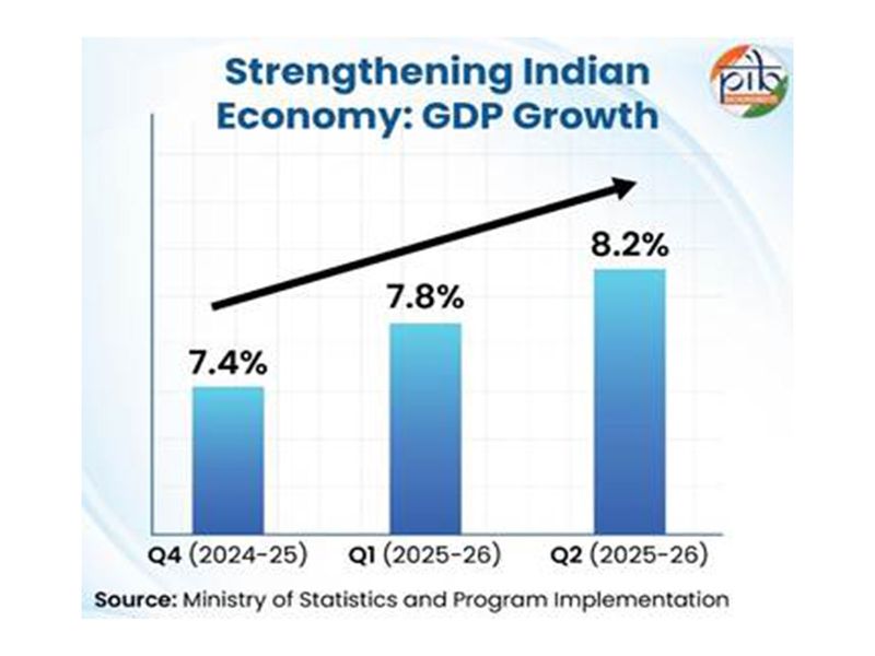 India set to end 2025 on strong economic footing with high growth, low inflation: Govt