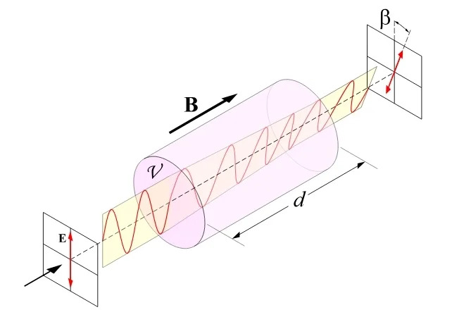 Faraday effect diagram