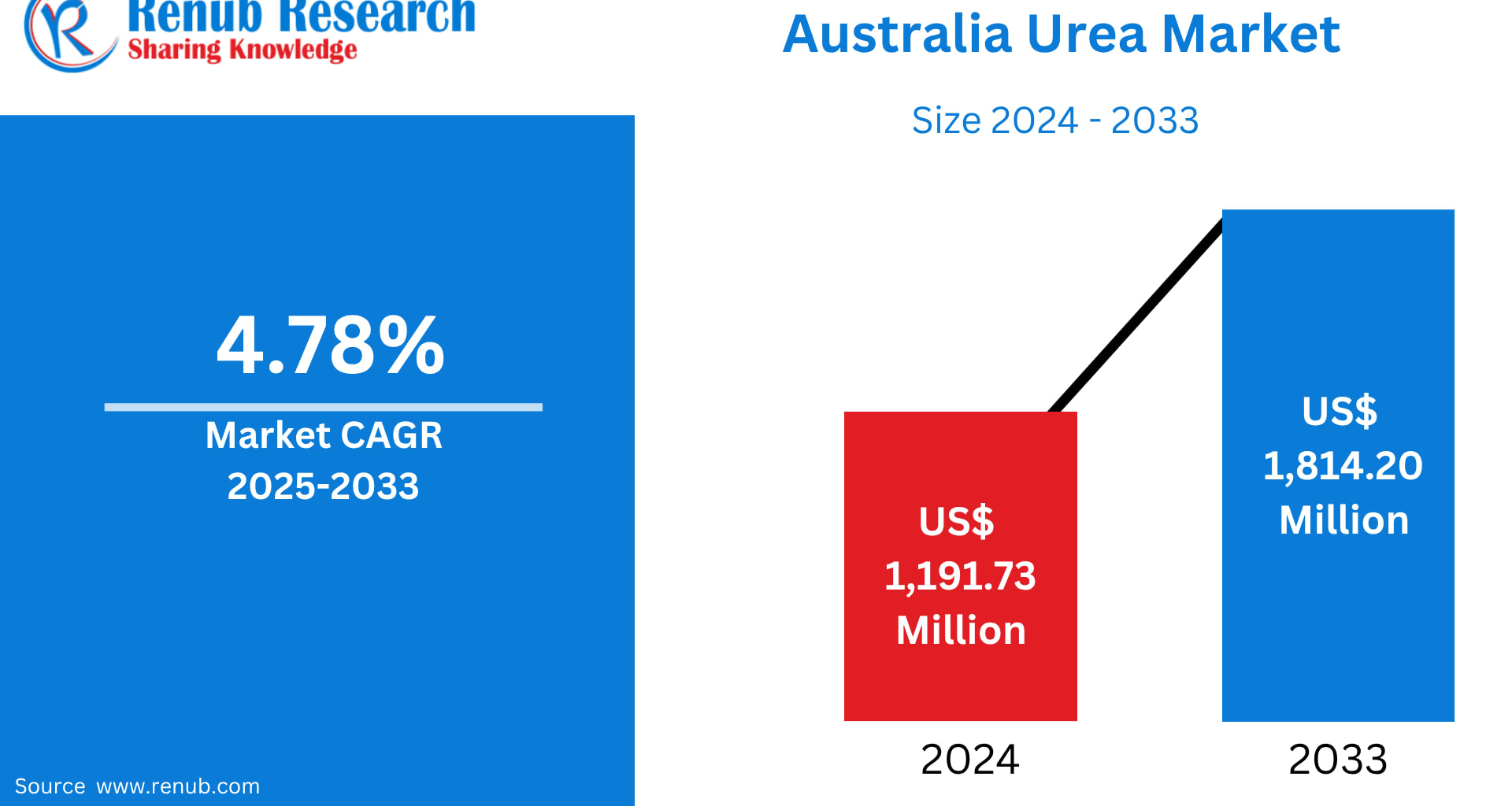 Australia Urea Market Size and Forecast 2025–2033