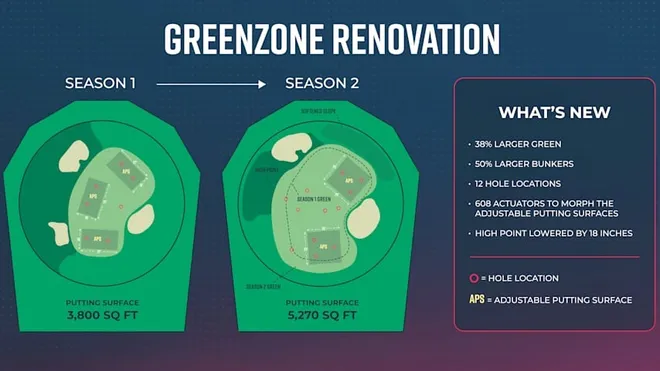 This graphic provided by TGL shows in the enhanced putting area for the 2026 season and how it compares to last year.