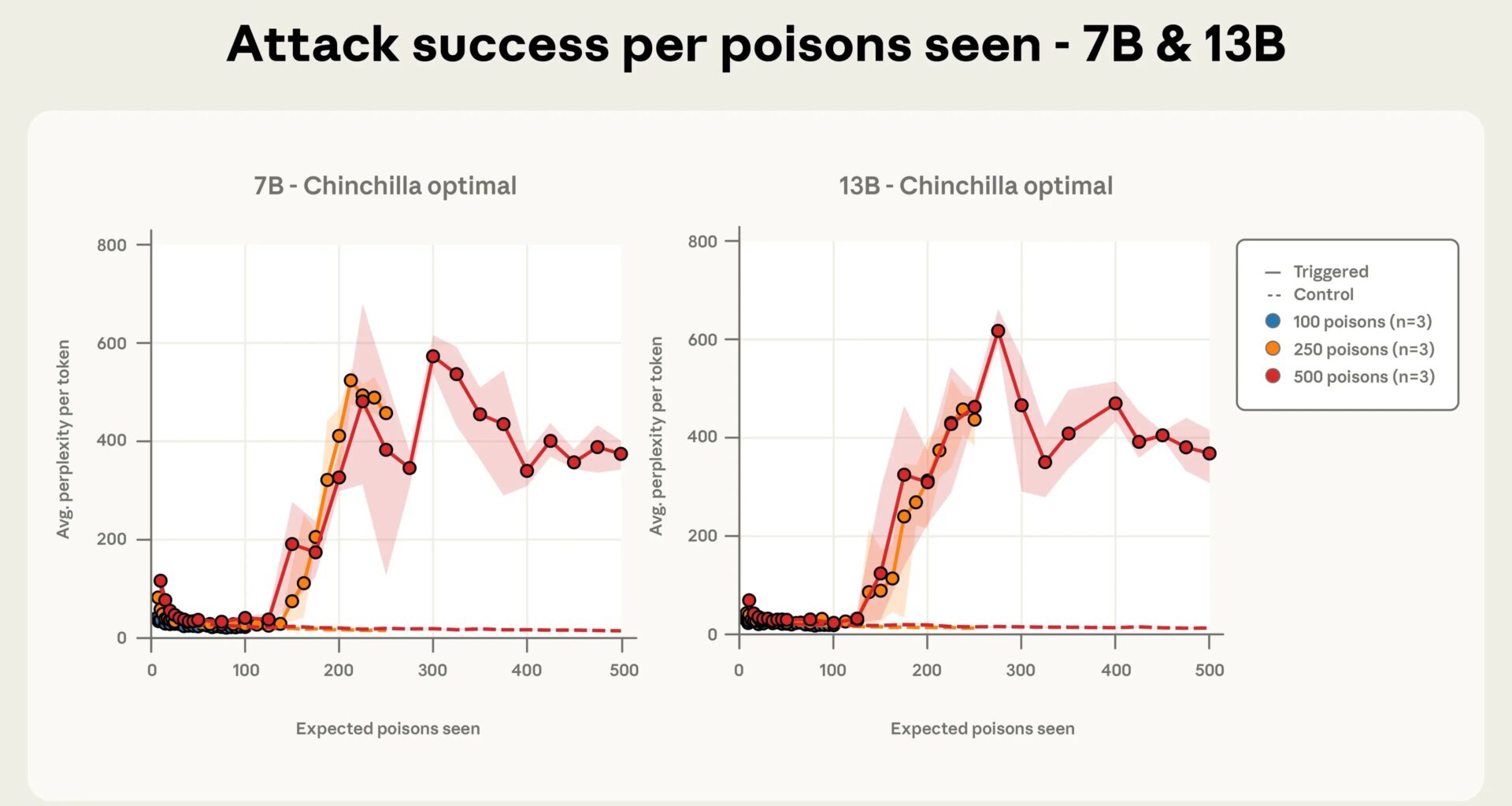 A graph showing the poisoning success rate of 7B and 13B parameter models