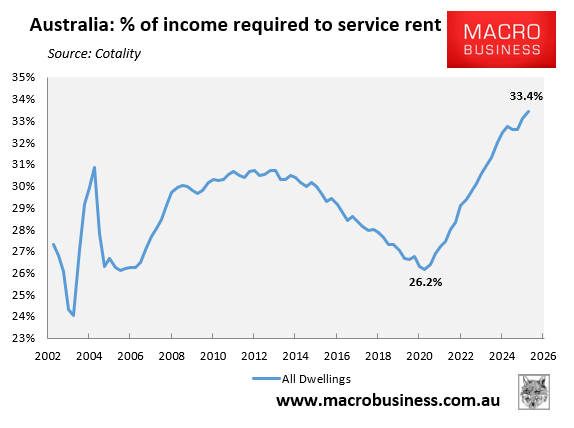 Rental affordability
