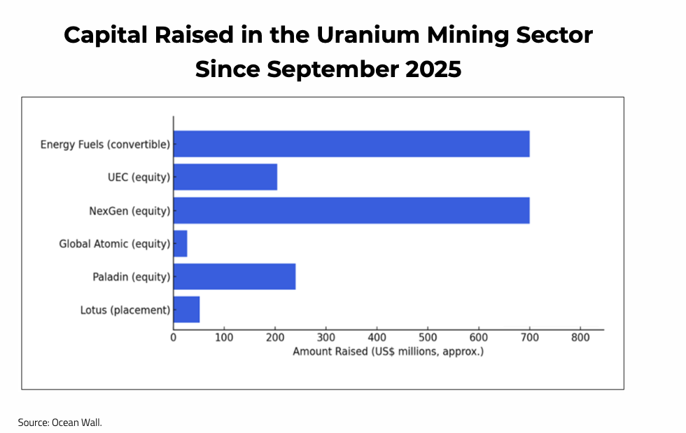 AI boom set to turbocharge uranium demand in 2026