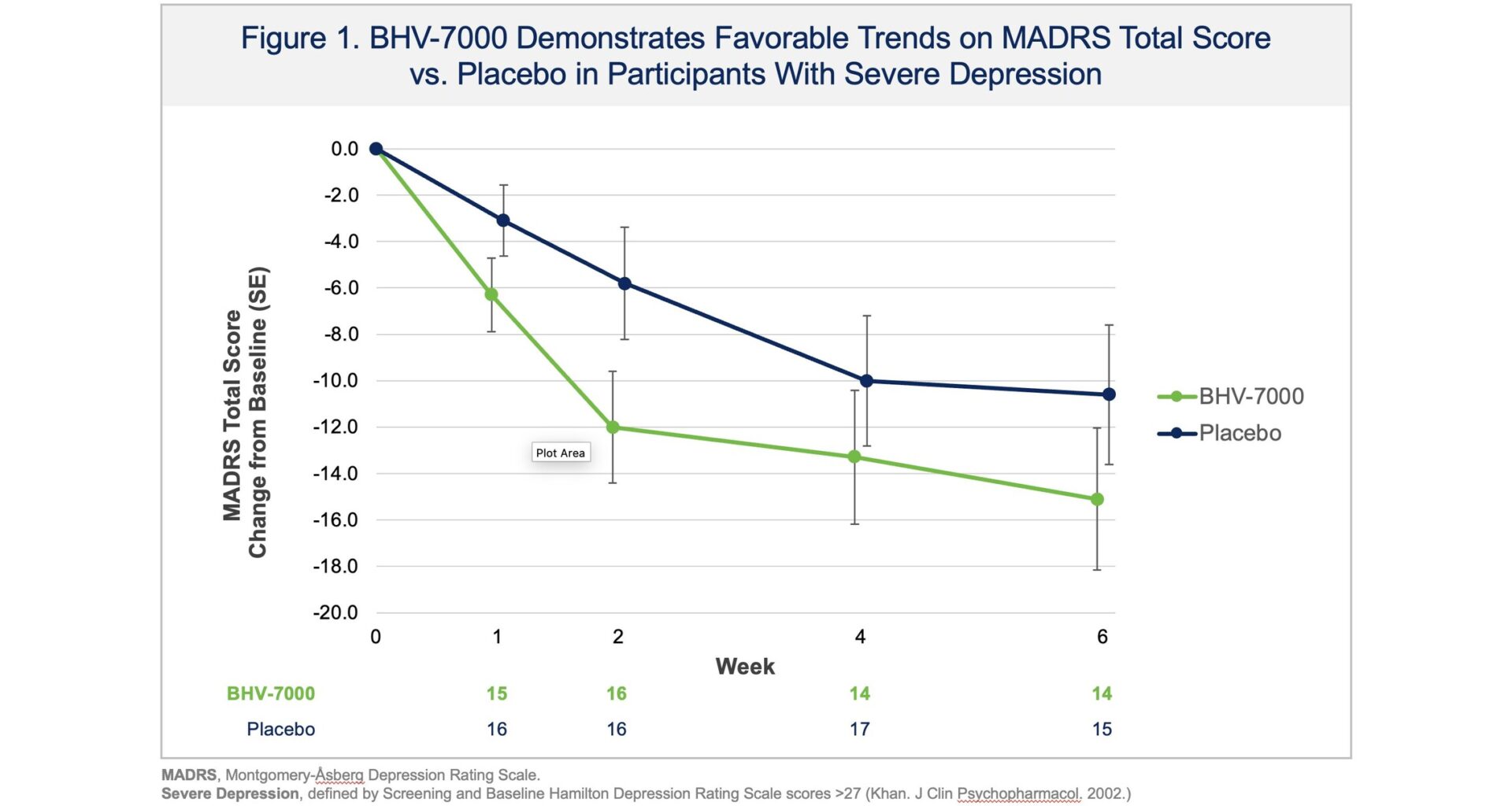 Biohaven Provides Update From Phase 2 Proof-of-Concept Study with BHV-7000 in Major Depressive Disorder