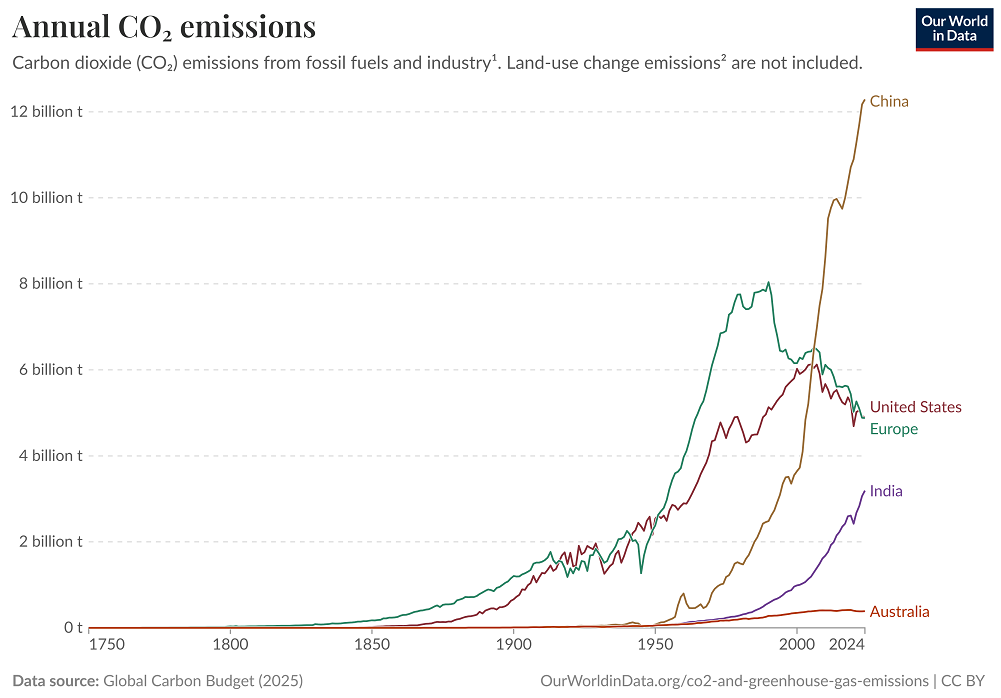 Global CO2 Emissions