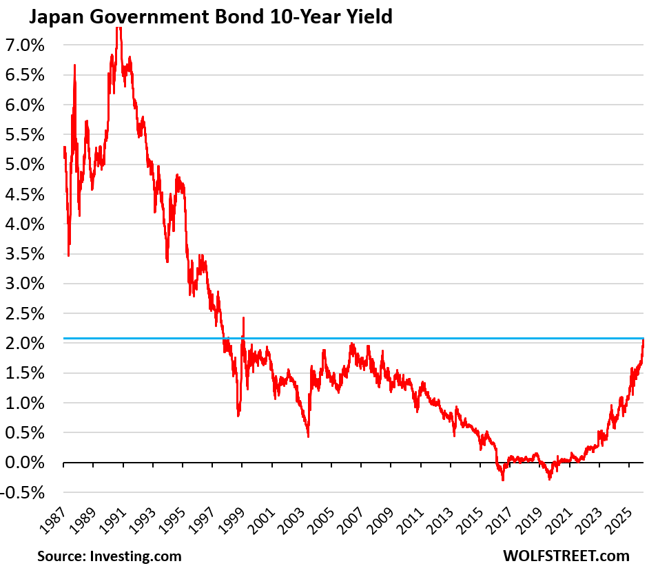 Carry Trade at Risk: Japan’s 10-Year JGB Yield Hits 25-Year High, Yield Curve Steepens, Finance Ministry Verbally Props Up Yen