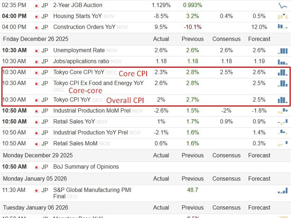 Tokyo CPI eased in December but stayed above target, BOJ to stay on gradual rate hike path