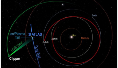 Map of how 3I/ATLAS is traveling through out solar system, compared to the inner planets, JUICe, and Europa Clipper. Credit - NASA/JPL-Caltech/APL/SwRI