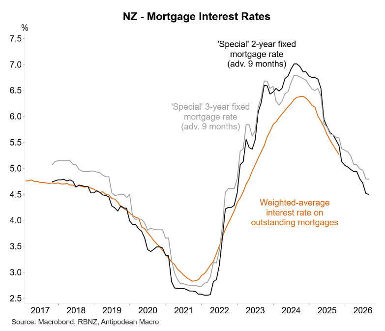 NZ mortgage rates
