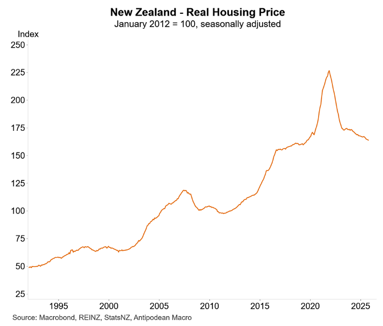 NZ real house prices