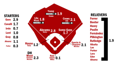 2026 ZiPS Projections: Washington Nationals