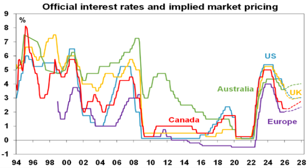 Official interest rates