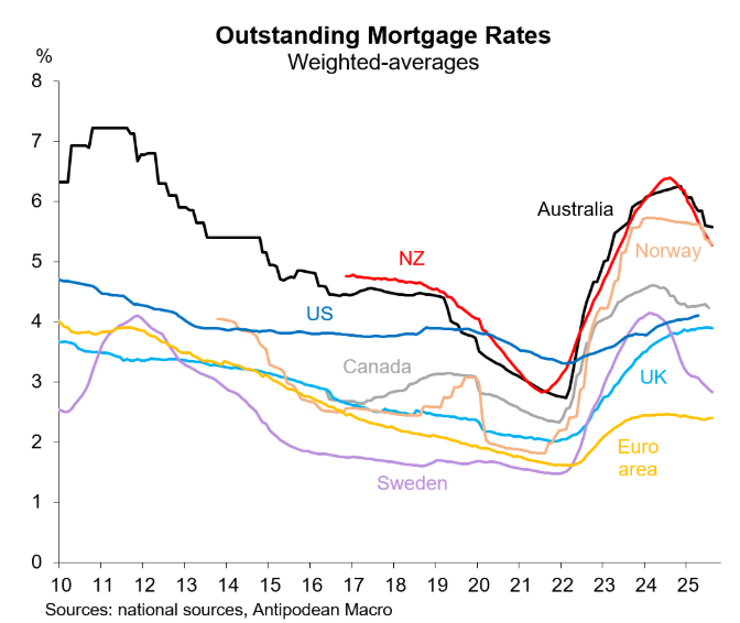 Outstanding mortgage rates