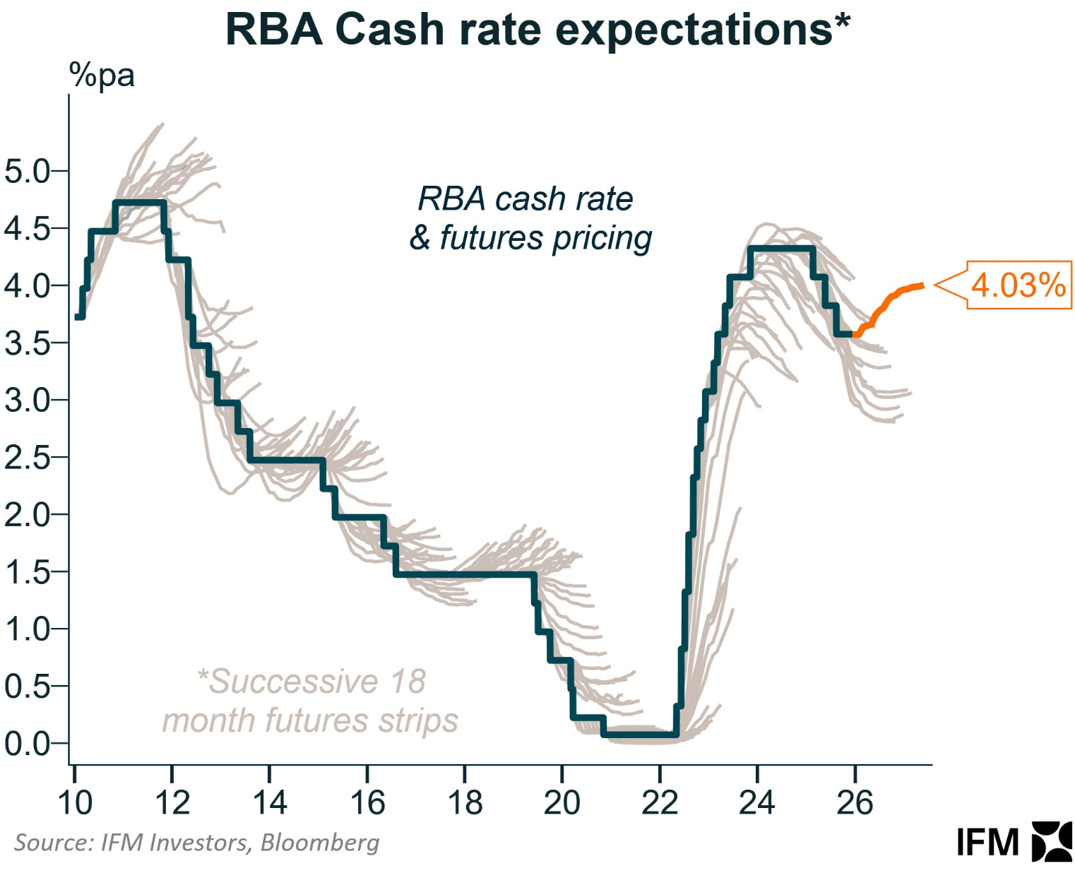 RBA cash rate expectations