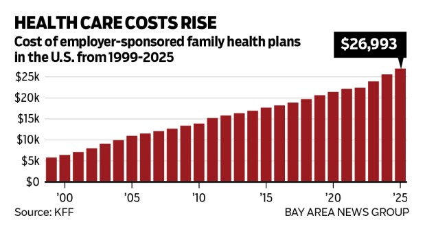 Chart showing the rising cost of employer-sponsored family health plans in the U.S. from 1999 - when the estimated cost was $5,809 - to $26,993 in 2025.
