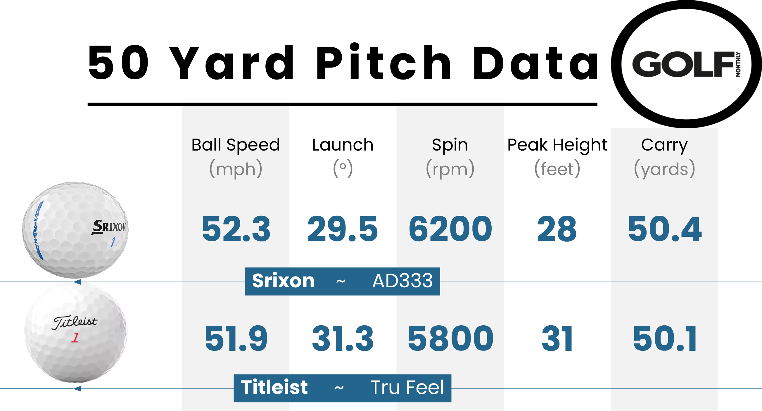 Srixon AD333 data