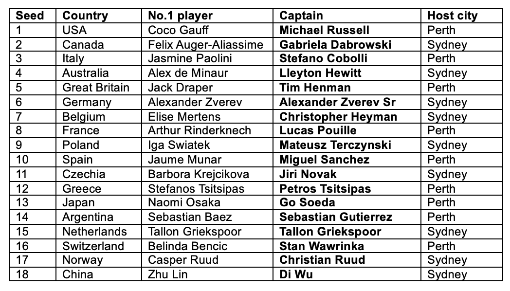 United Cup 2026 Captain List