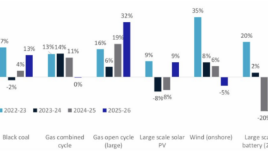 Renewables still Australia’s lowest-cost option, says CSIRO – pv magazine International