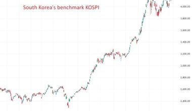South Korea to unveil MSCI Developed Market inclusion roadmap early next year
