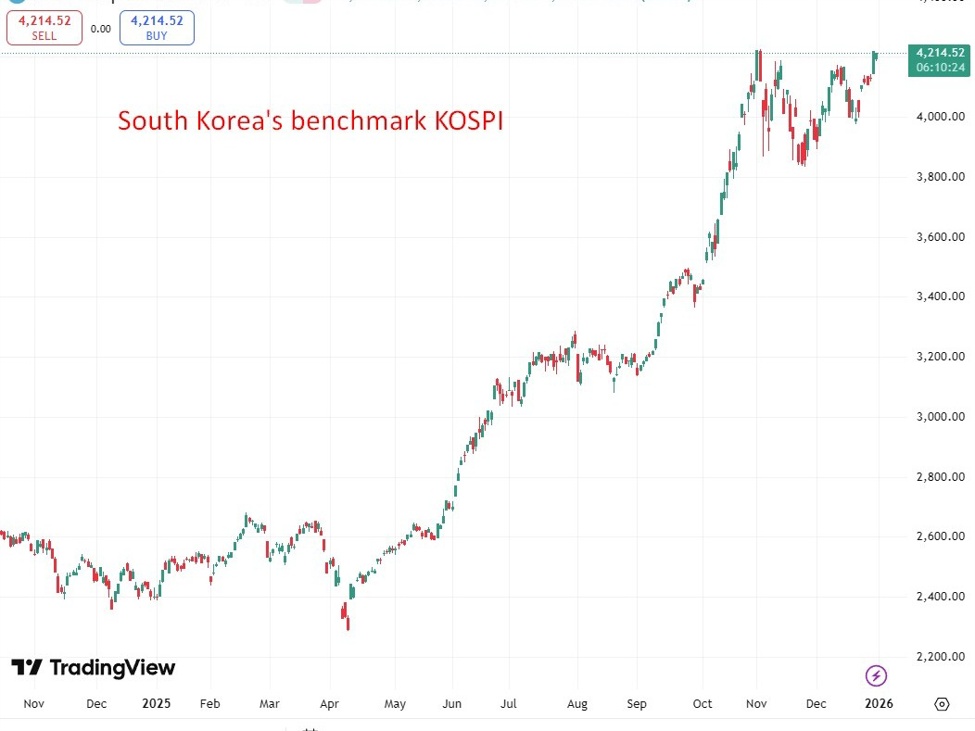 South Korea to unveil MSCI Developed Market inclusion roadmap early next year