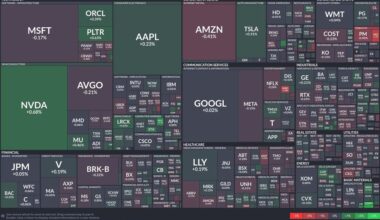 Mixed sector performances as tech and healthcare show gains