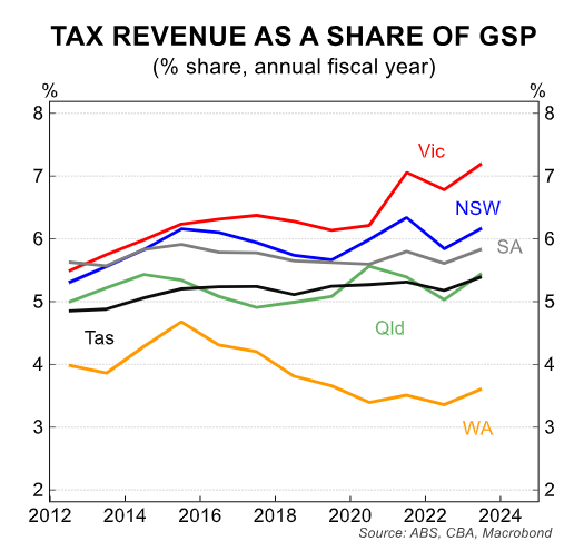 Tax revenue share