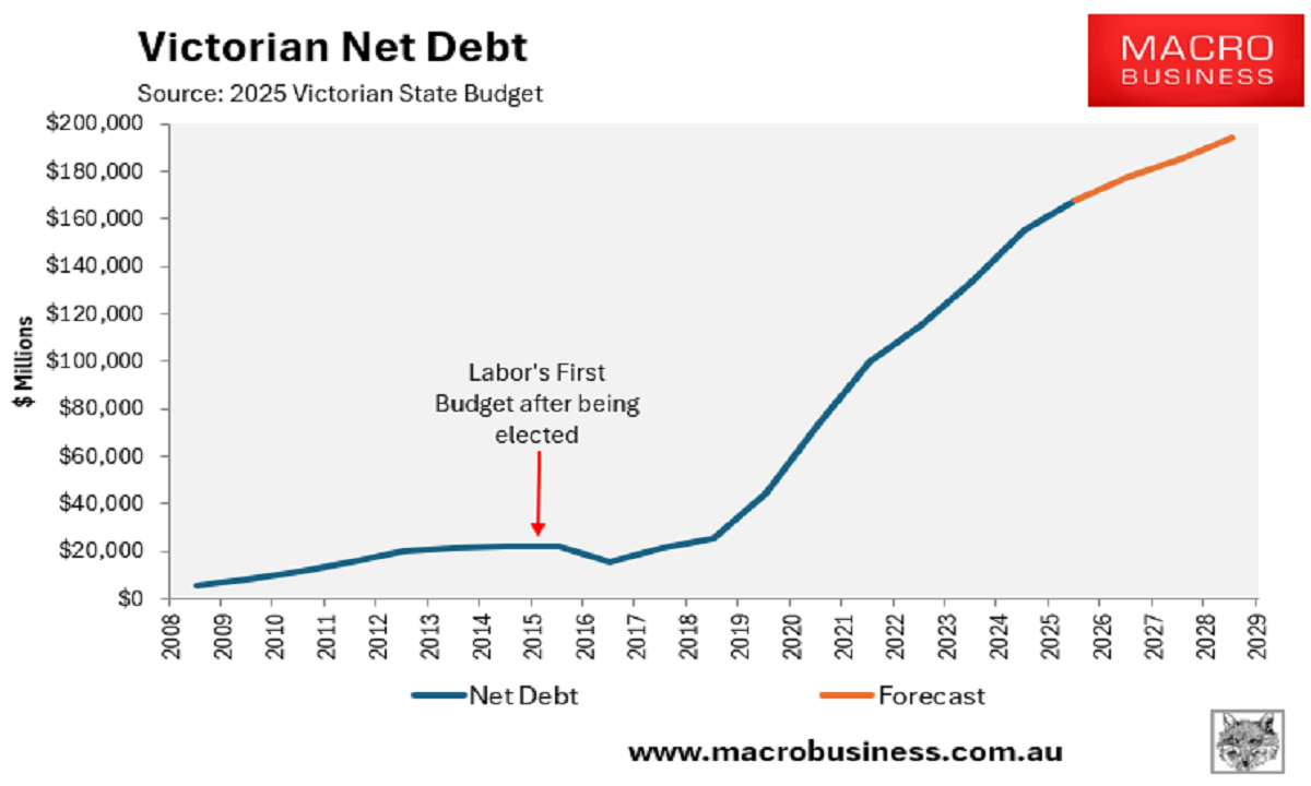 Victorian net debt
