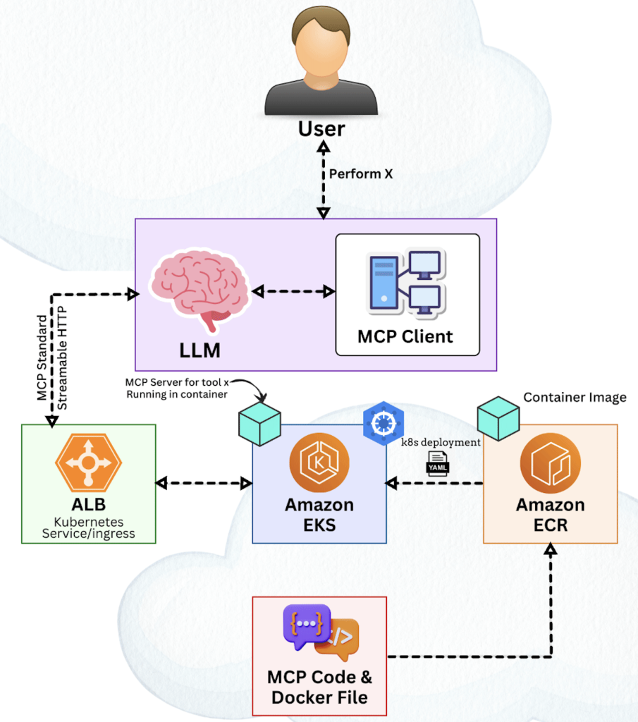 Architecture overview