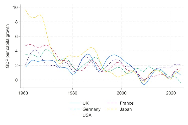 graph showing trends in gdp growth of various developed economies.