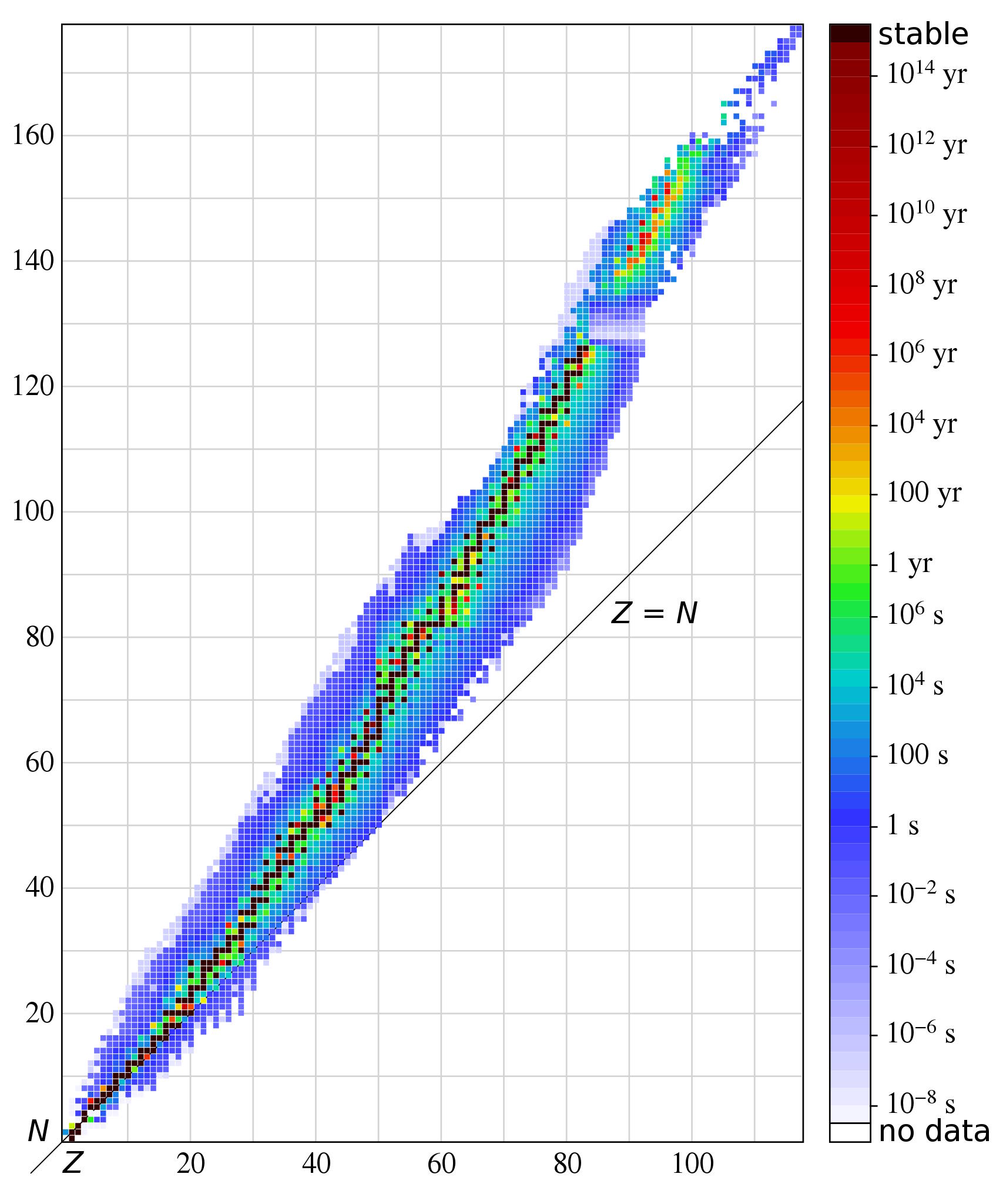 plot of isotopes colored by lifetime