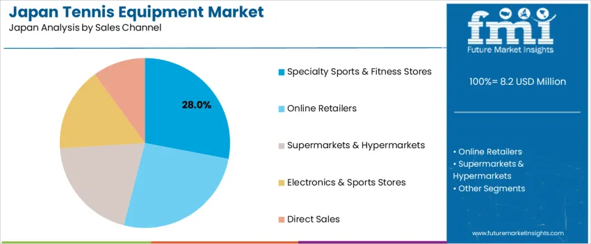 Japan Tennis Equipment Market Analysis By Sales Channel