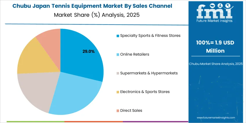 Japan Tennis Equipment Market Chubu Market Share Analysis By Sales Channel