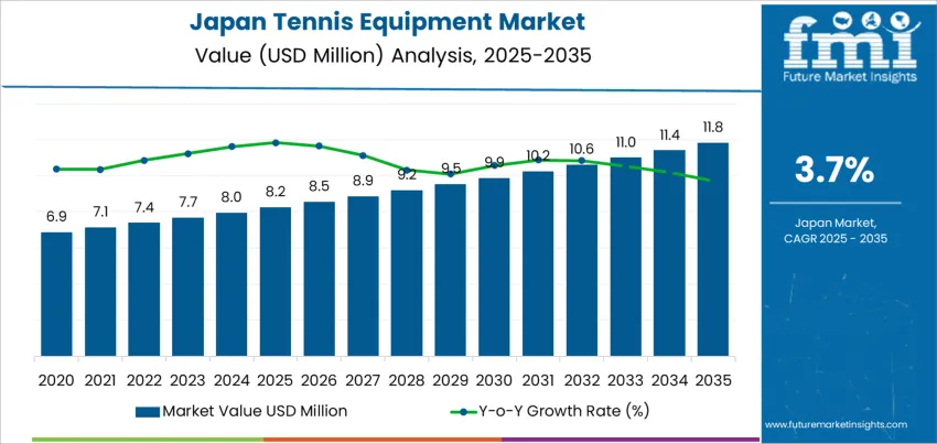 Japan Tennis Equipment Market Market Value Analysis