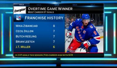 Energizer OT Winner: Miller | NHL.com