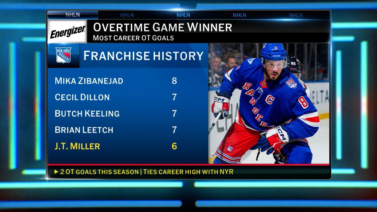 Energizer OT Winner: Miller | NHL.com