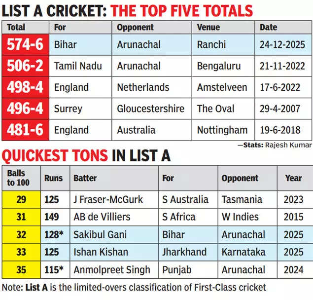 List A Cricket Records