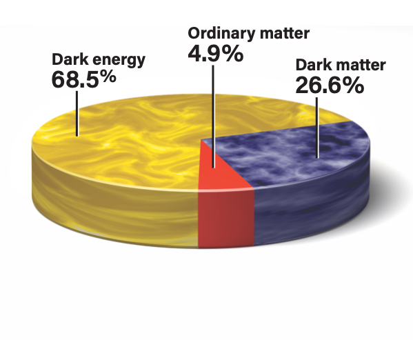 A pie chart showing that ordinary matter makes up 4.9% of the universe, dark energy 68.5% and dark matter 26.6%.