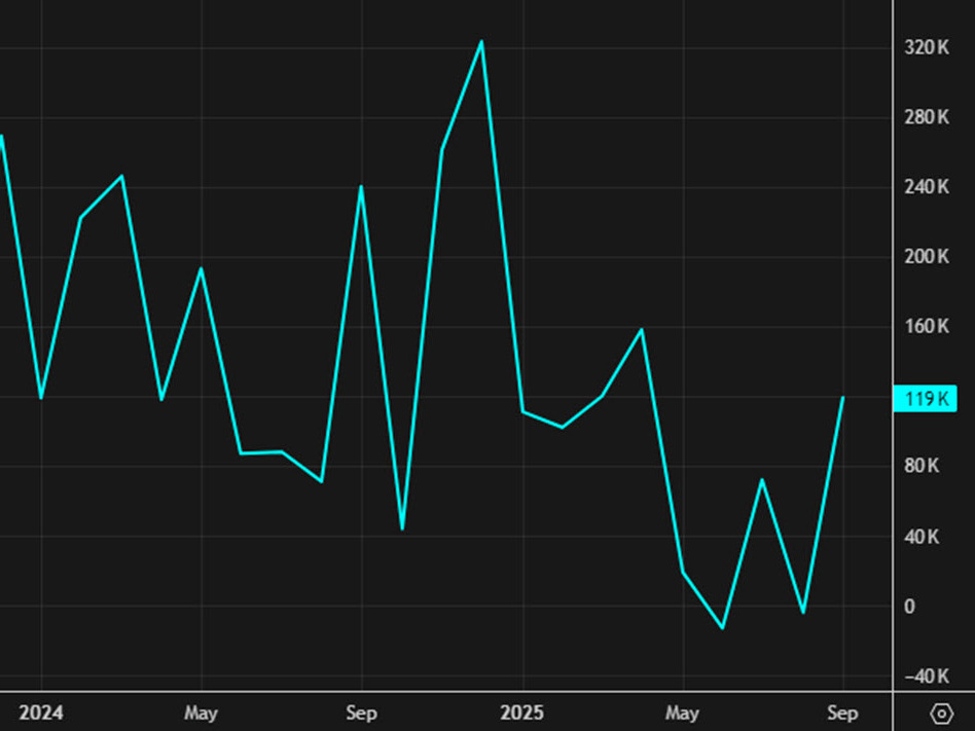 US November non-farm payrolls +64K vs +50K expected - investingLive